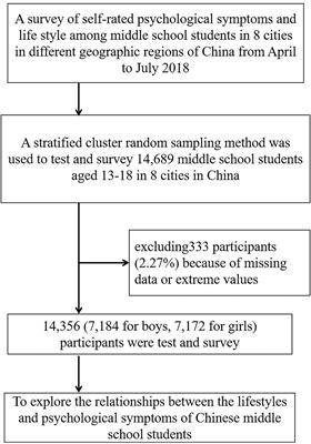 Compared With Girls, Boys' Psychological Symptoms Are More Likely to Be Influenced by Lifestyle in Chinese Middle School Students